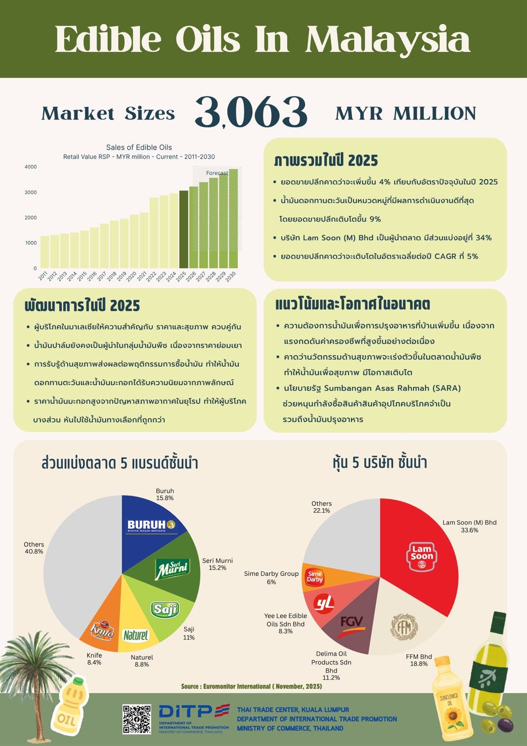 EDIBLE OILS IN MALAYSIA