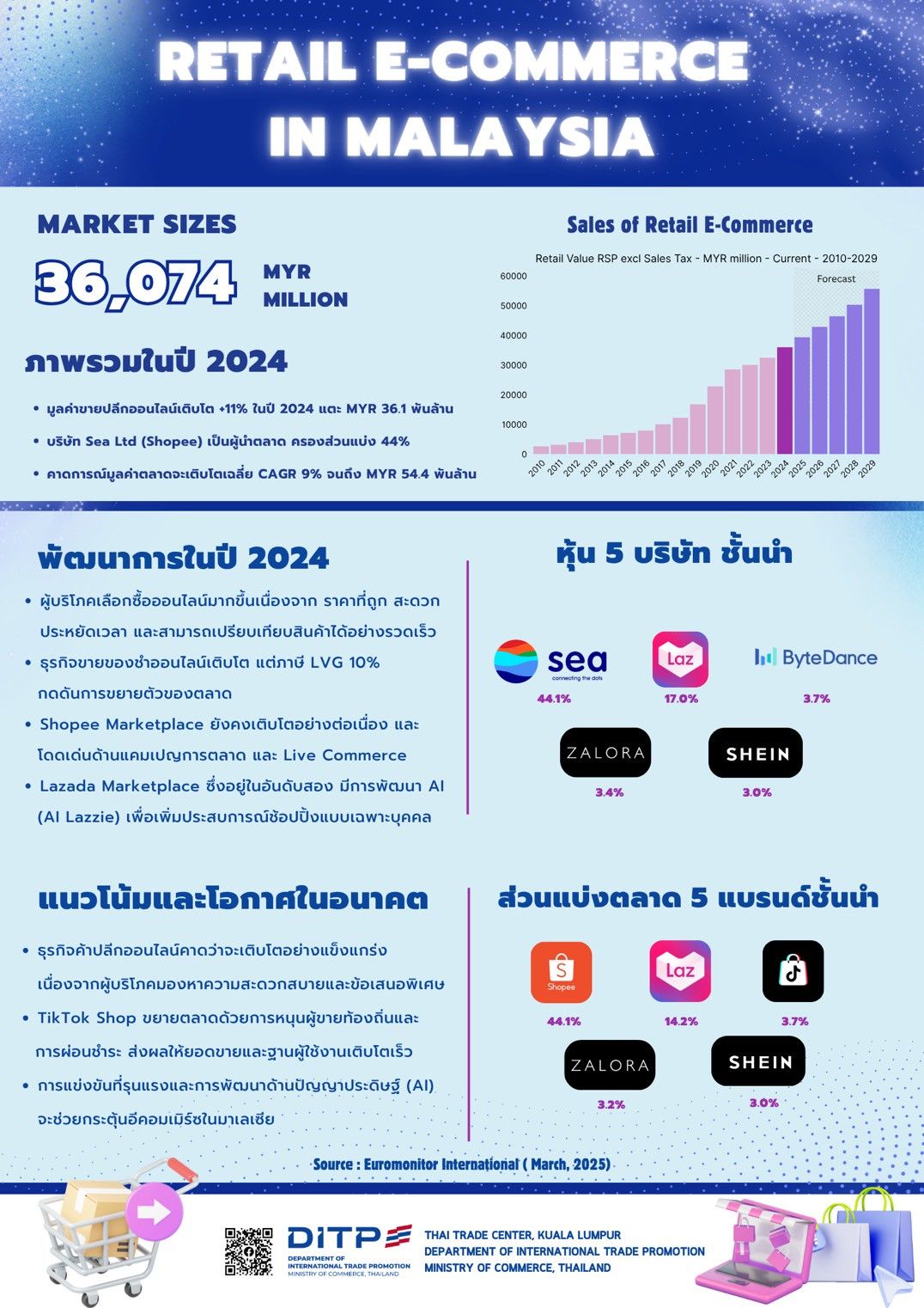 RETAIL E-COMMERCE IN MALAYSIA