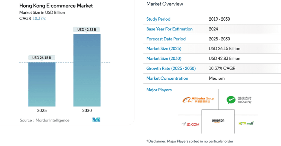 การค้าออนไลน์ข้ามพรมแดน (Cross Border E-Commerce by Country) ในตลาดฮ่องกง 