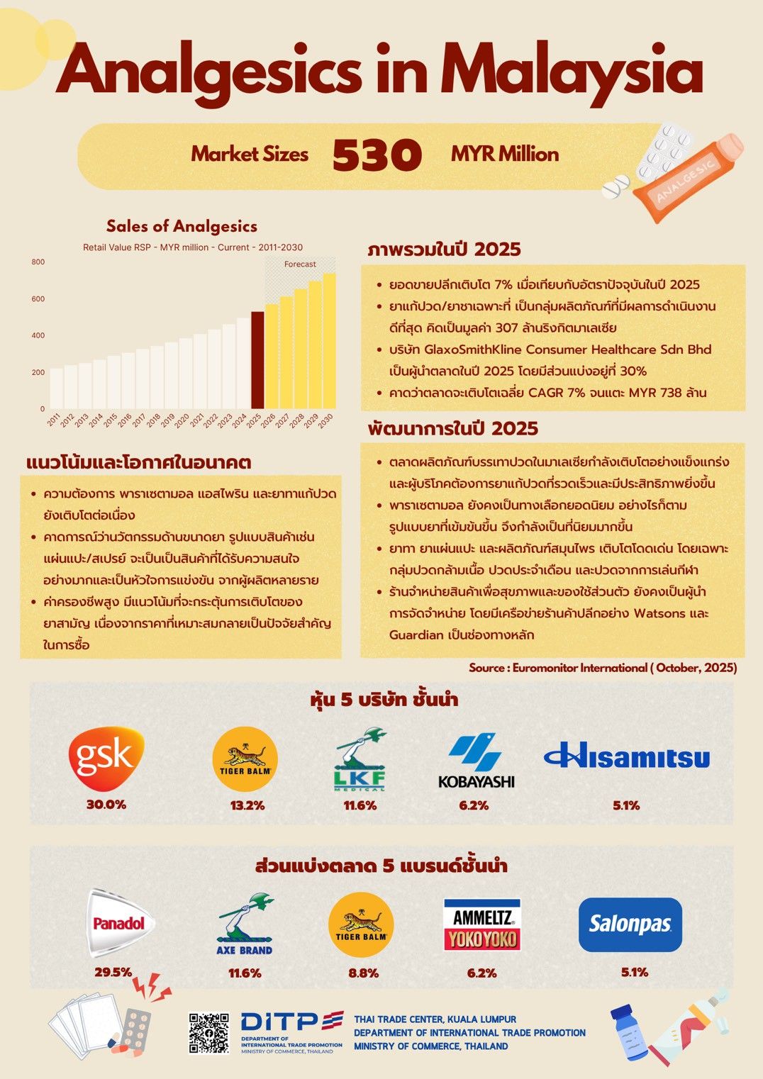 ANALGESICS IN MALAYSIA