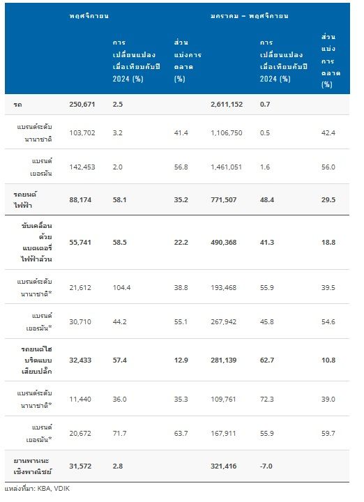 ตารางการจดทะเบียนรถยนต์เยอรมนี พฤศจิกายน 2568.jpg