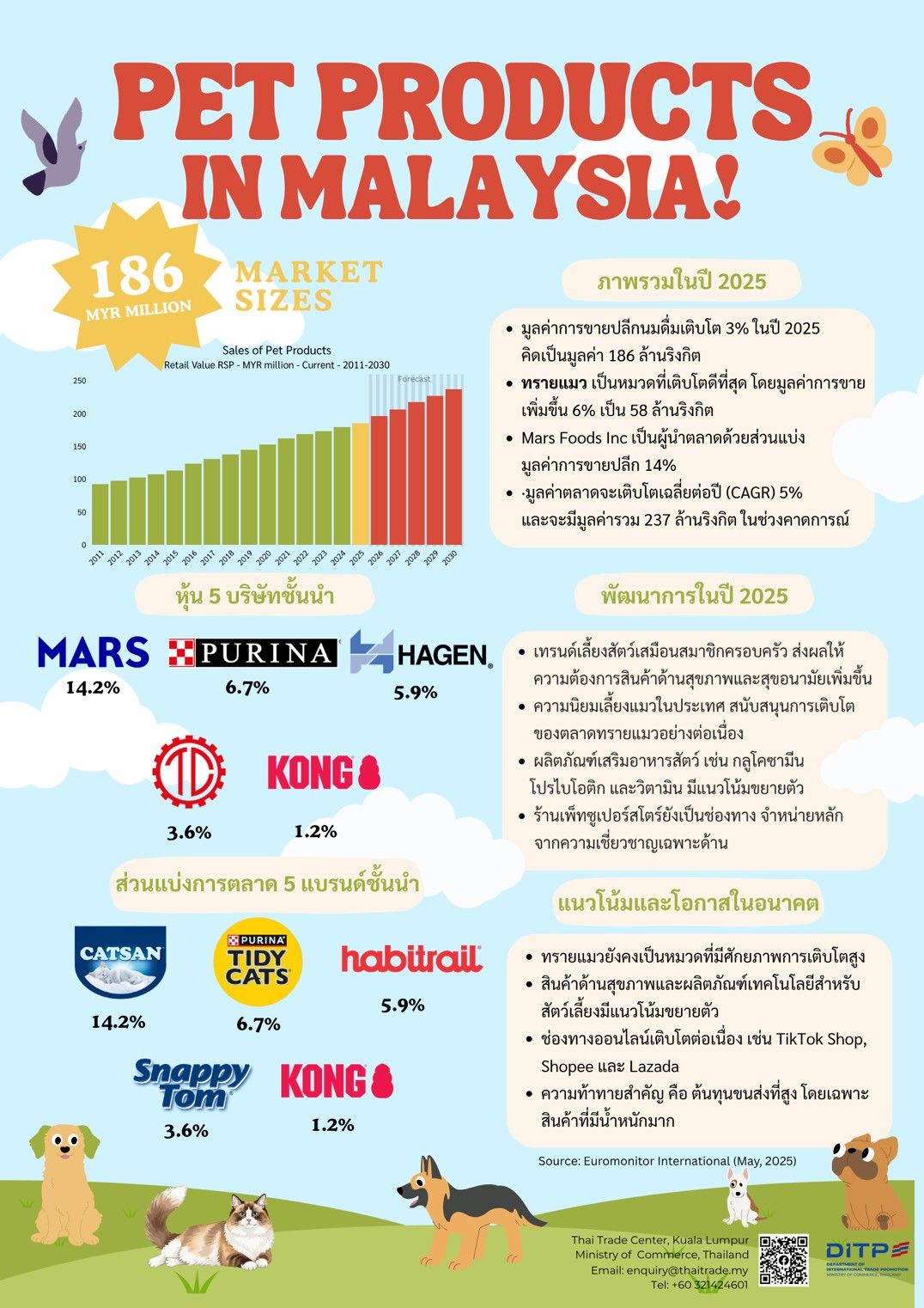PET PRODUCTS IN MALAYSIA