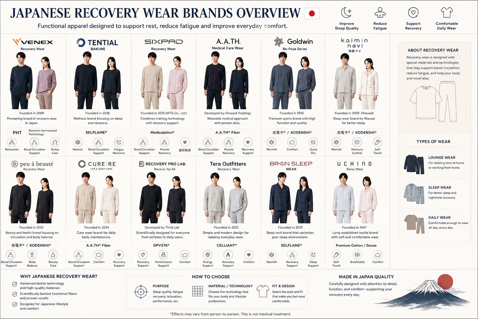 ผู้ผลิตไทยกำลังพิจารณาโอกาสส่งออก Recovery Wear ไปญี่ปุ่นในกลุ่มเสื้อผ้าเชิงฟังก์ชัน