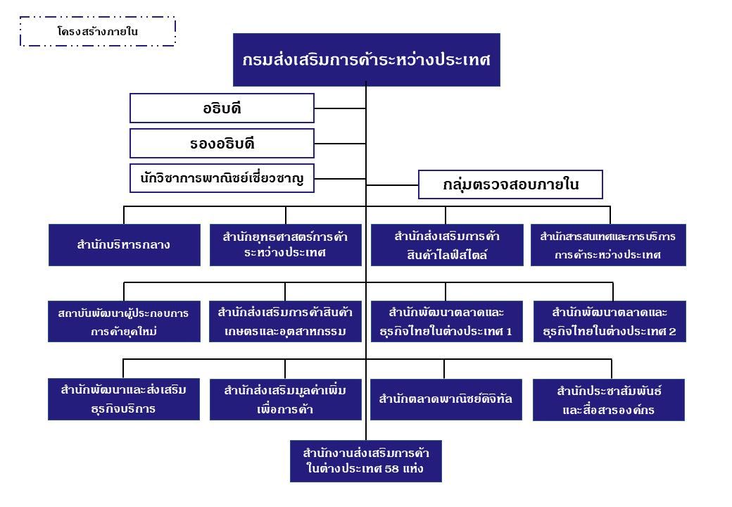 โครงสร้างภายใน