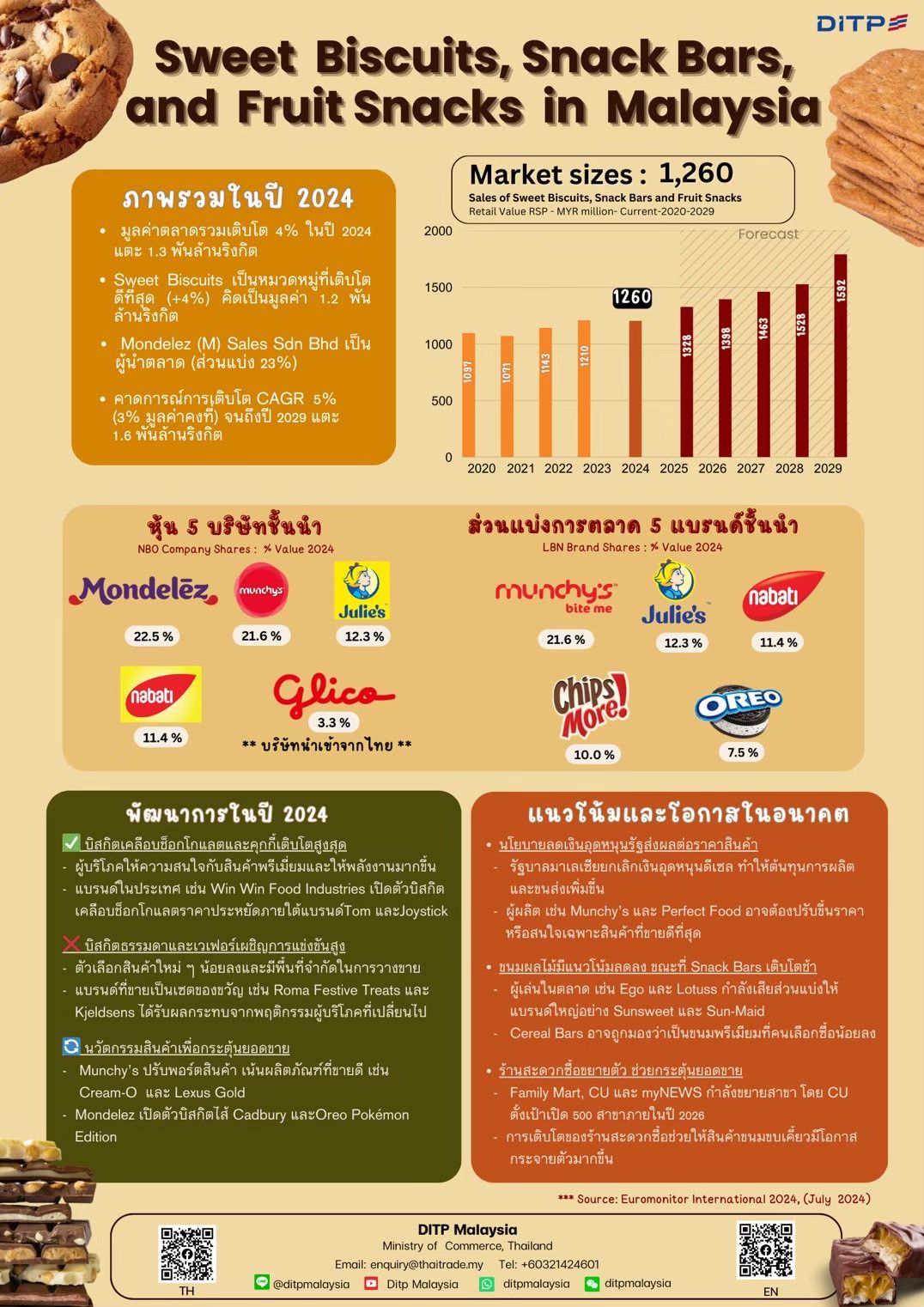 SWEET BISCUITS, SNACK BARS, AND FRUIT SNACKS IN MALAYSIA