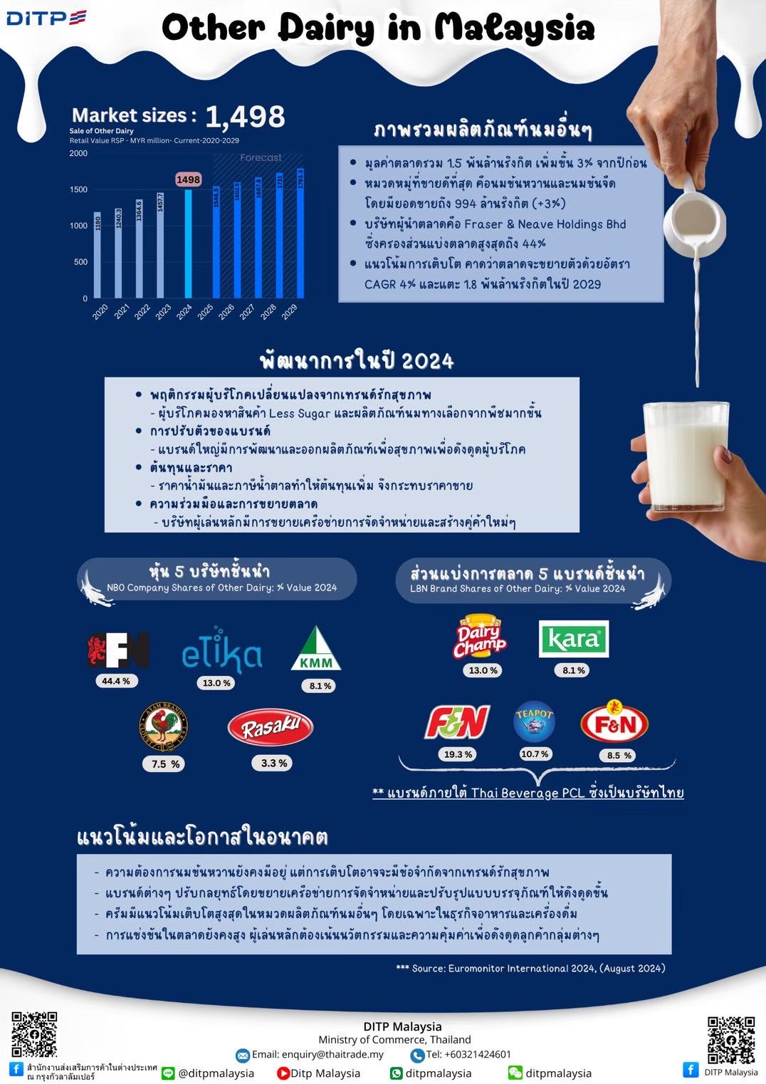 OTHER DAIRY IN MALAYSIA