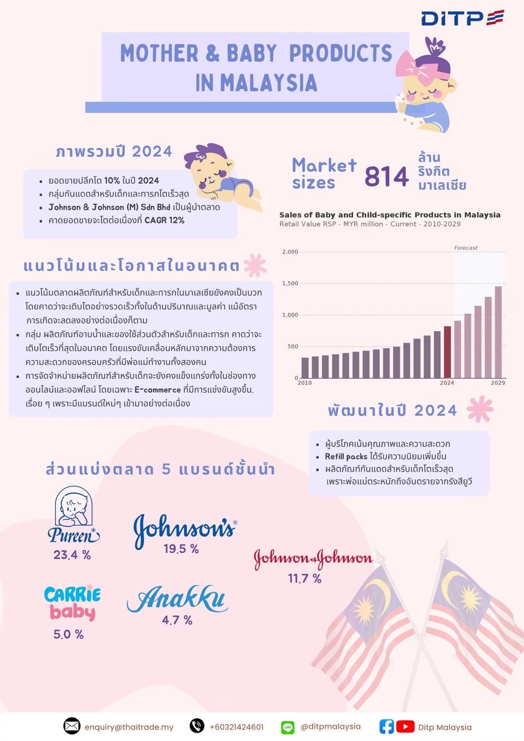 MOTHER&BABY PRODUCTS IN MALAYSIA