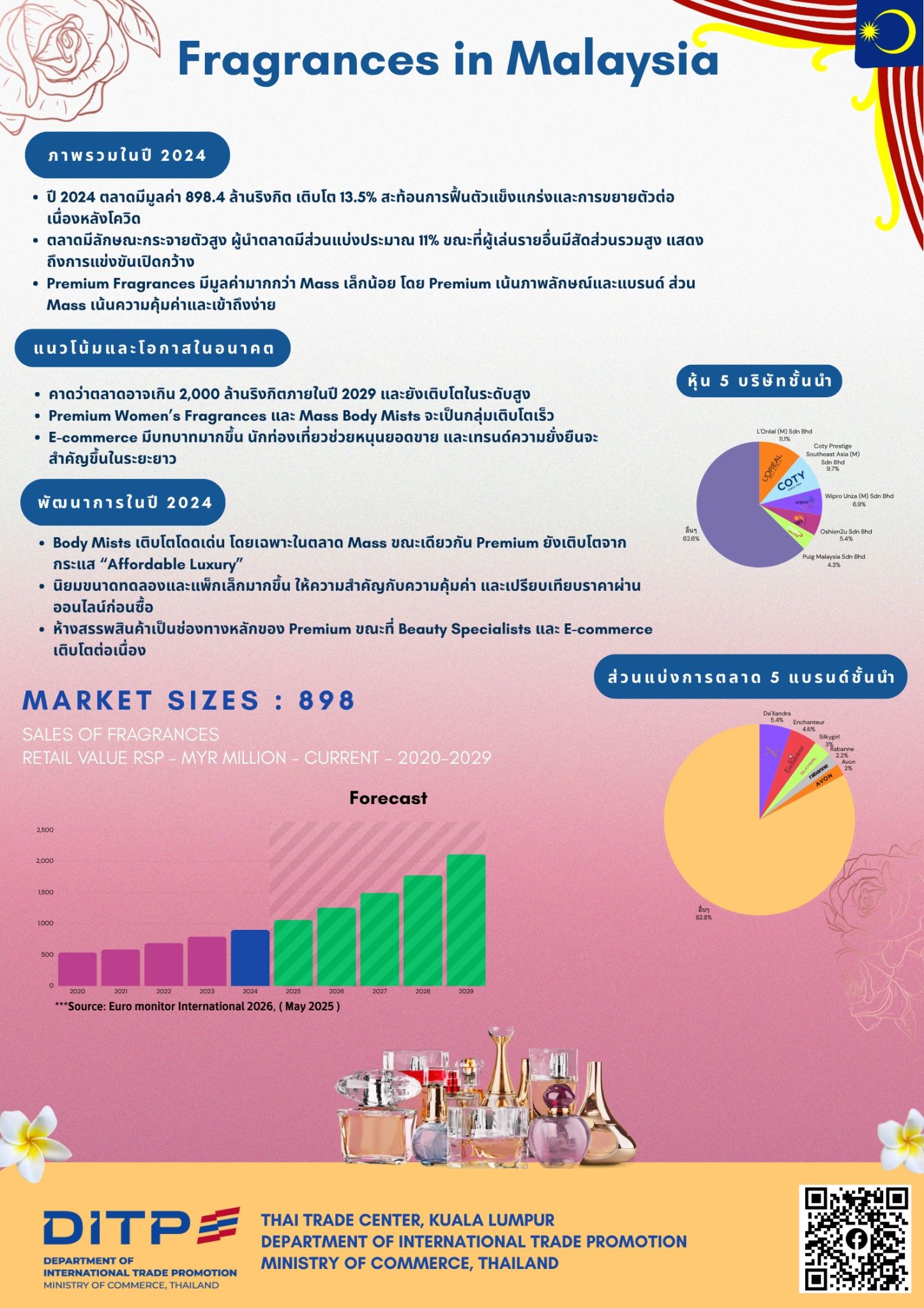 Fragrances in Malaysia
