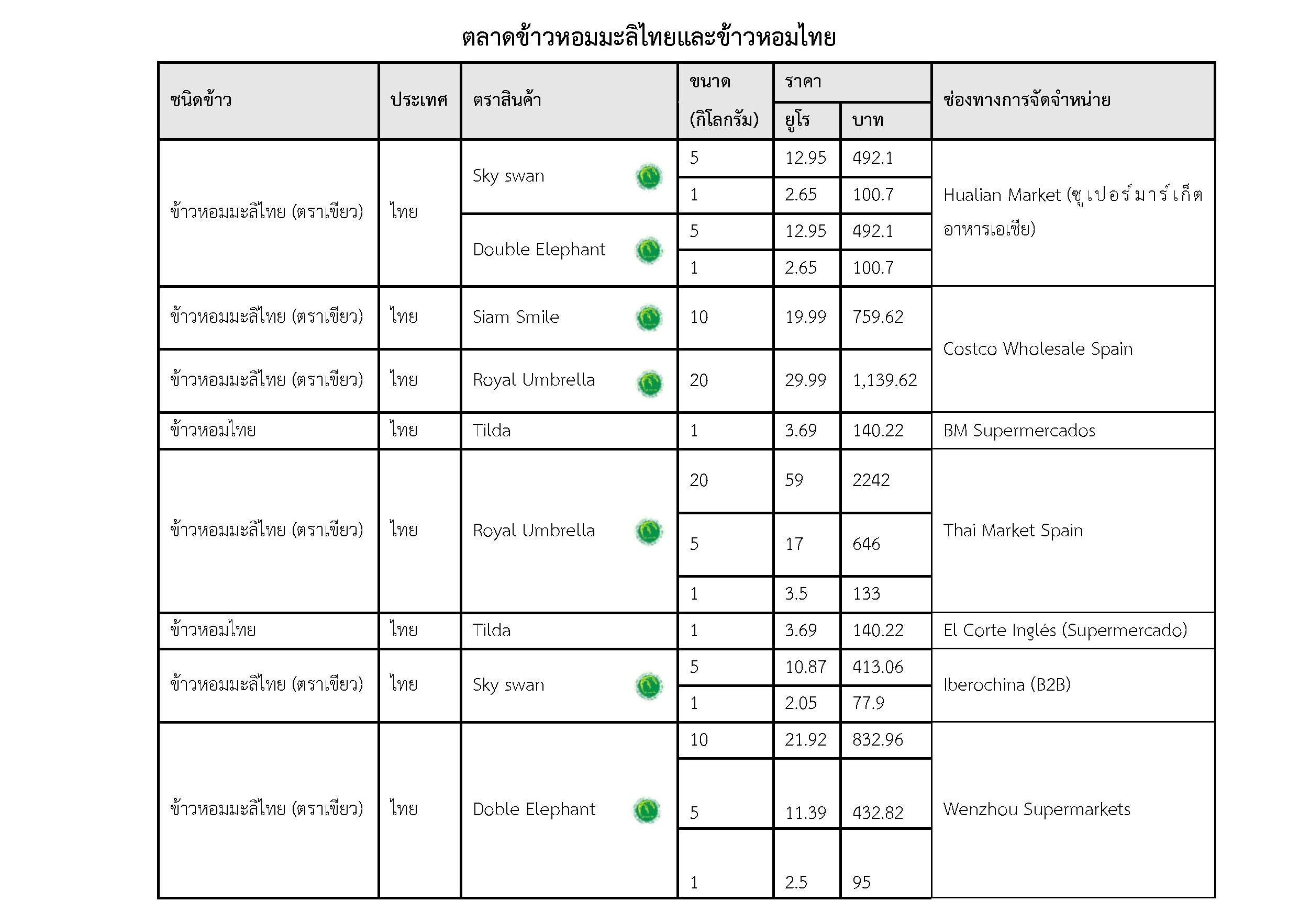 รายงานเชิงลึกตลาดข้าวในสเปน_Page_1.jpg