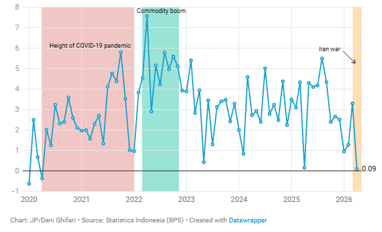 RI barely holds onto trade surplus in April 2026.png