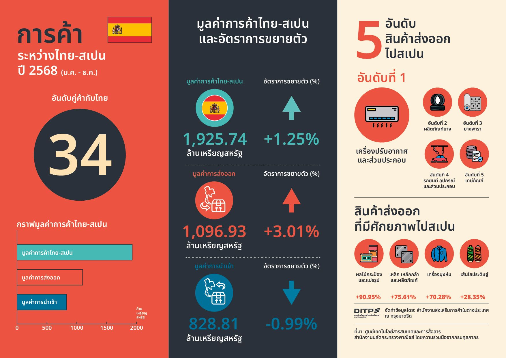 การค้าระหว่างไทย-สเปน ปี 2568 (ม.ค.-ธ.ค.)