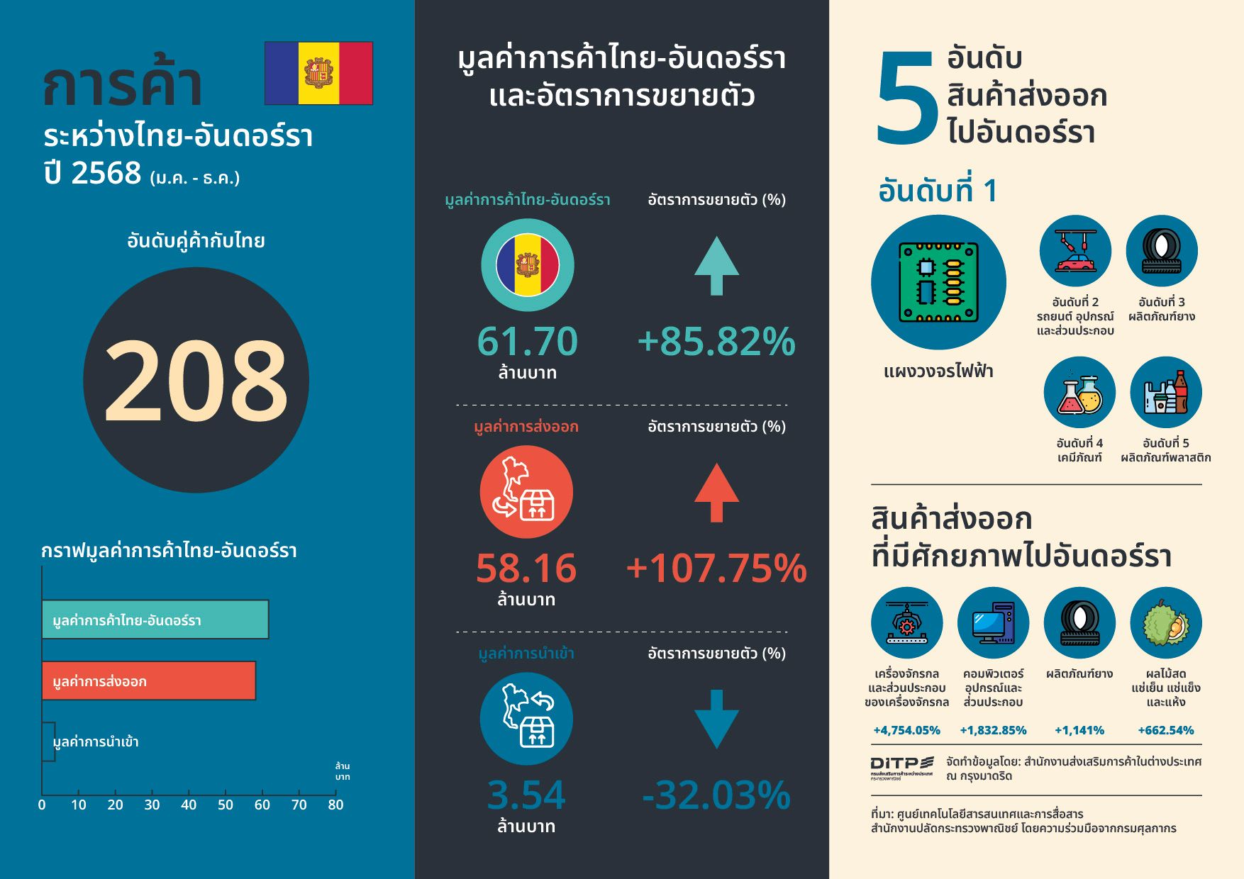 การค้าระหว่างไทย-อันดอร์รา ปี 2568 (ม.ค.-ธ.ค.)