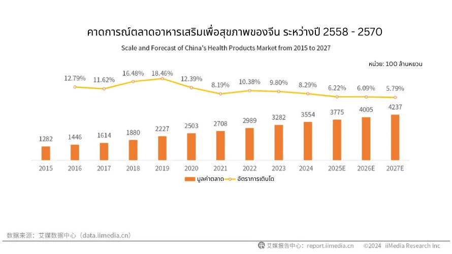 คาดการ์ตลาดอาหารเสริมเพื่อสุขภาพของจีน ระหว่างปี.png