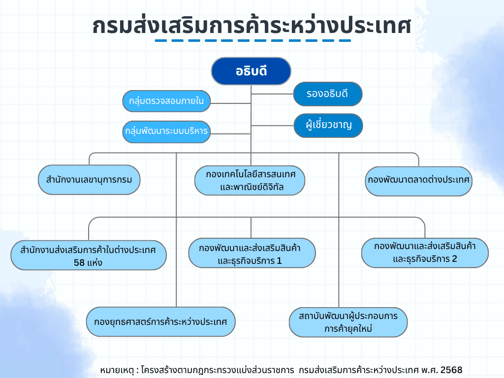 โครงสร้างกรมส่งเสริมการค้าระหว่างประเทศ
