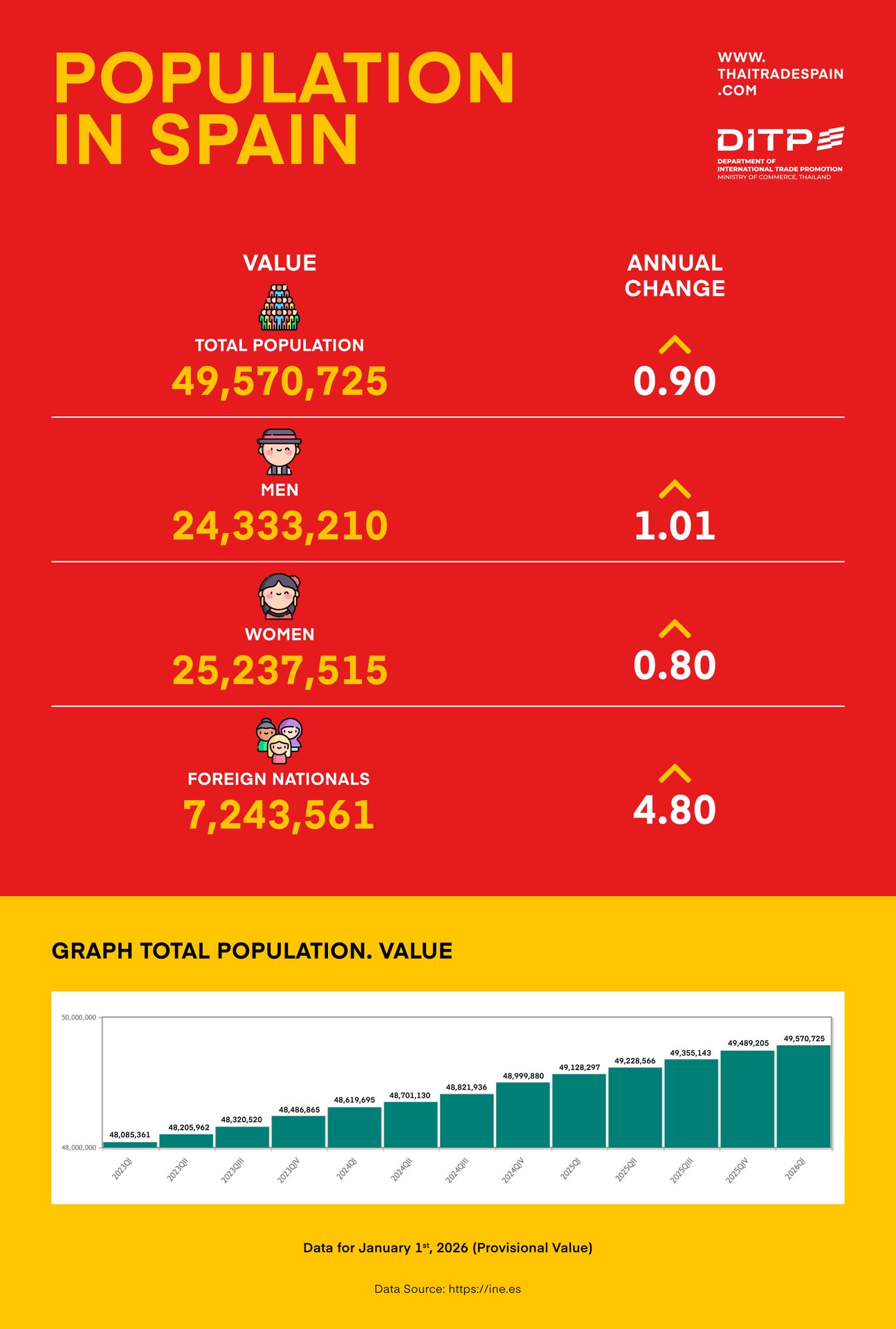 POPULATION IN SPAIN JANUARY 2026