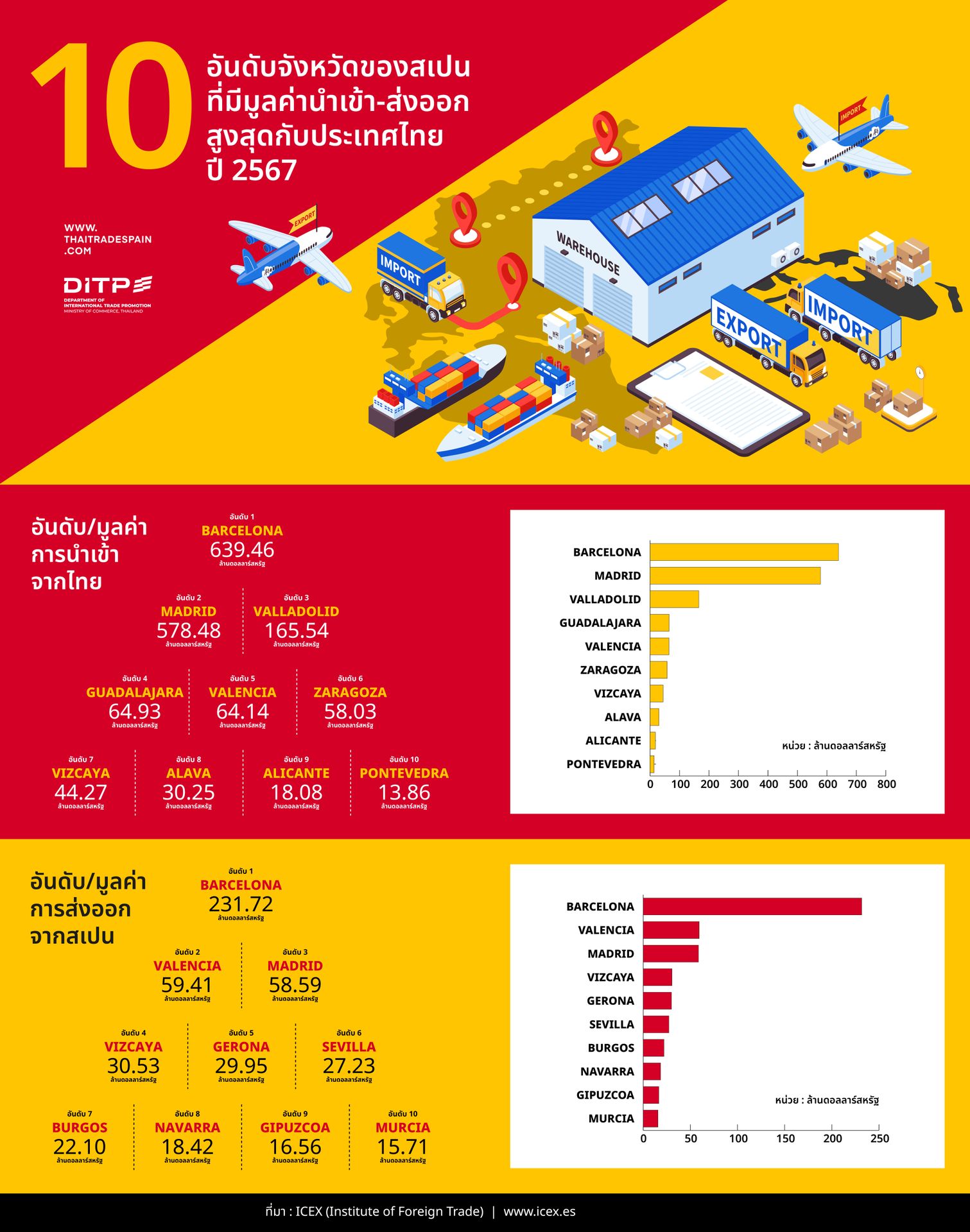 อันดับจังหวัดของสเปน ที่มีมูลค่านำเข้า - ส่งออกสูงสุดกับประเทศไทยปี 2567