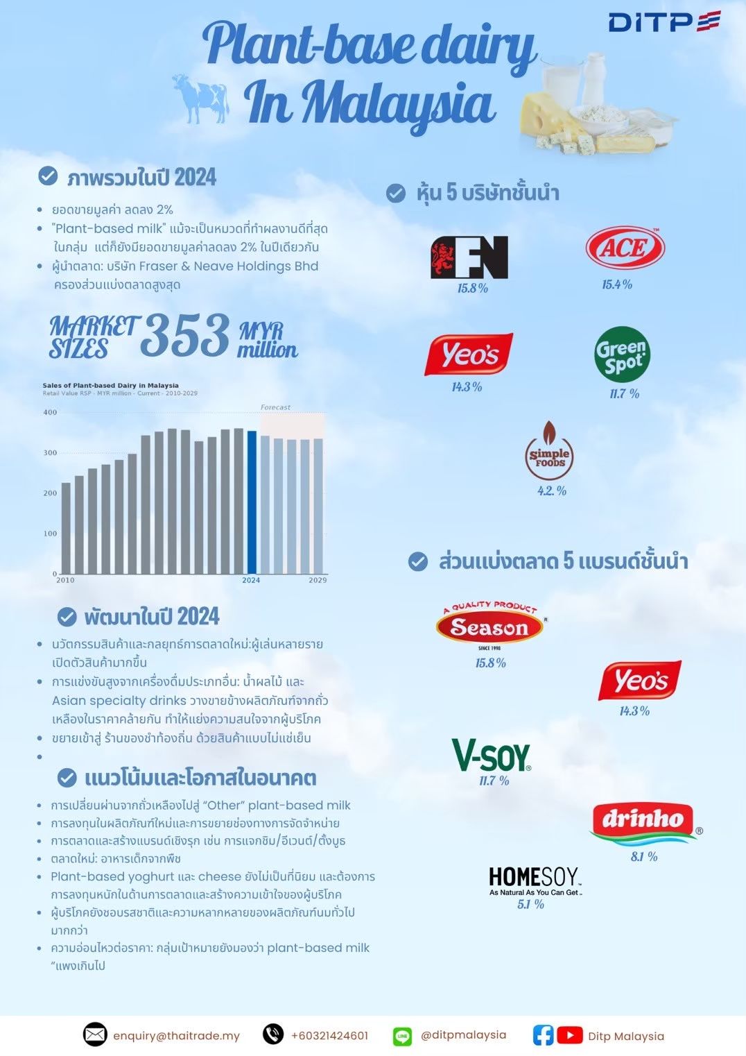 Plant-base dairy in Malaysia