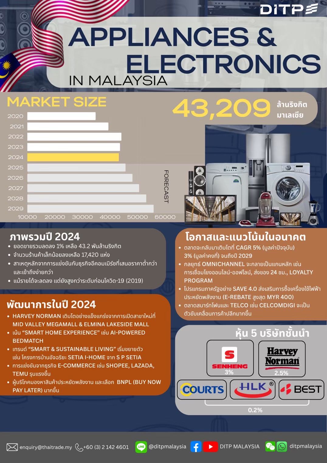 APPLIANCES & ELECTRONICS IN MALAYSIA