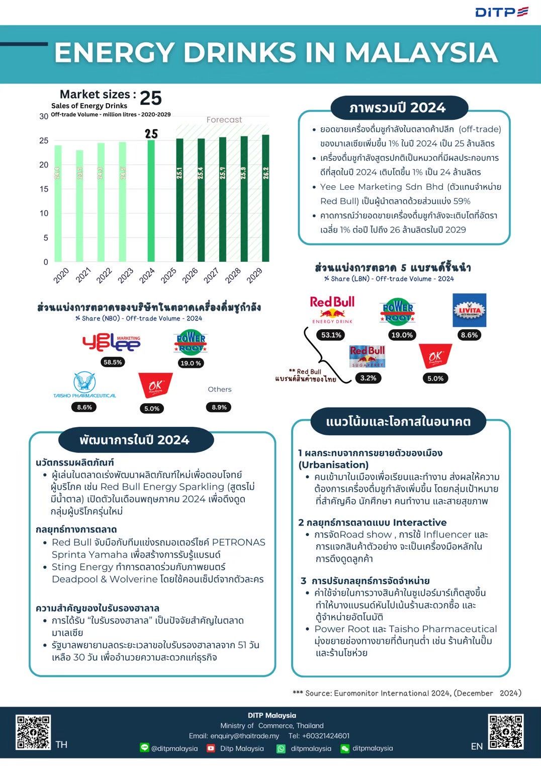 ENERGY DRINKS IN MALAYSIA