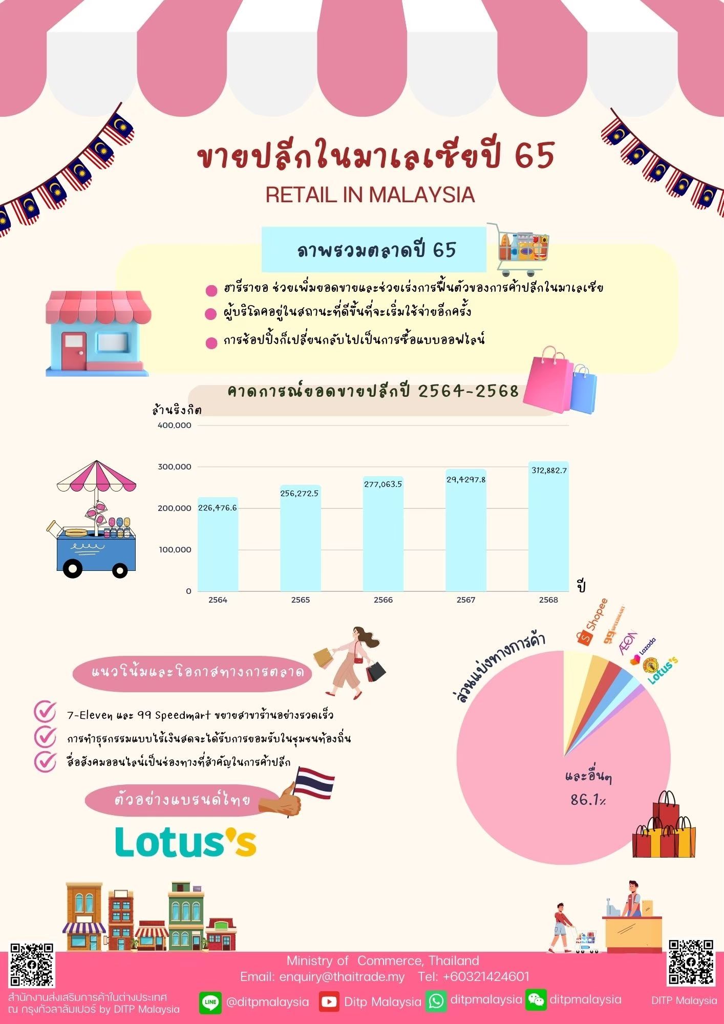 การขายปลีกในมาเลเซียปี 65