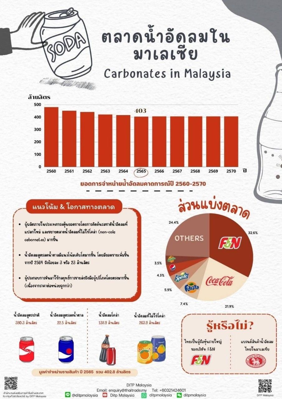 ตลาดน้ำอัดลมในมาเลเซีย