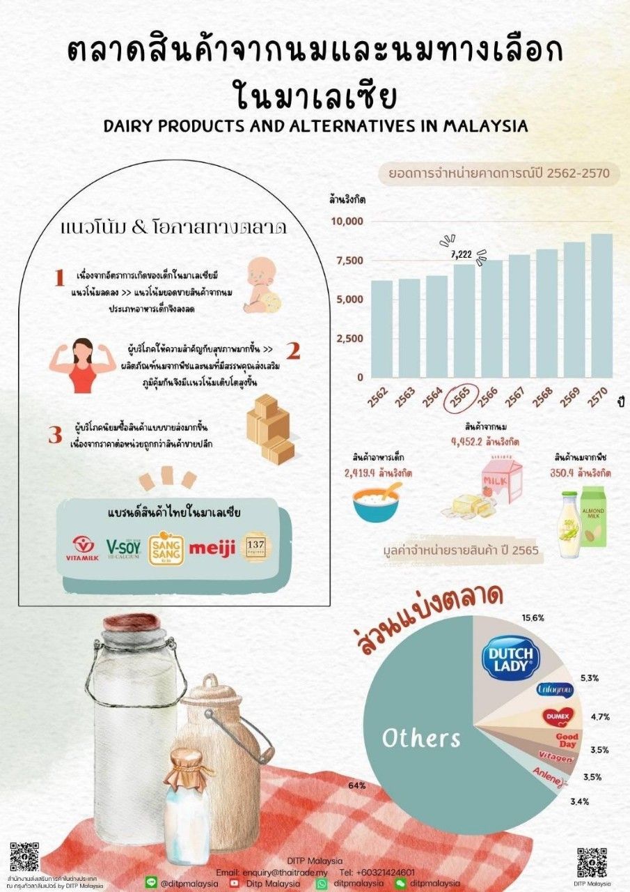 ตลาดสินค้าจากนมและนมทางเลือกในมาเลเซีย