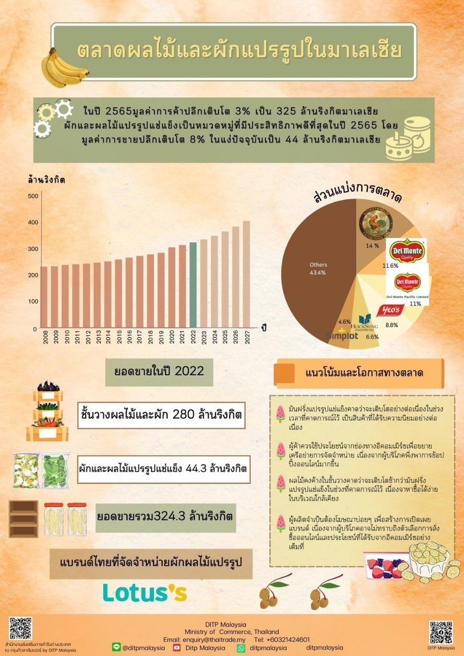 ตลาดผลไม้และผักแปรรูปในมาเลเซีย