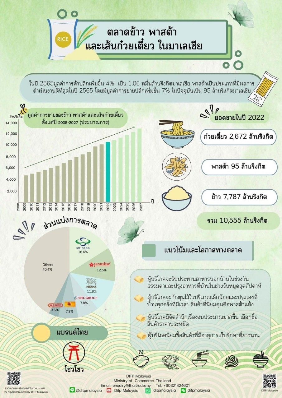ตลาดข้าว พาสต้า และเส้นก๋วยเตี๋ยวในมาเลเซีย