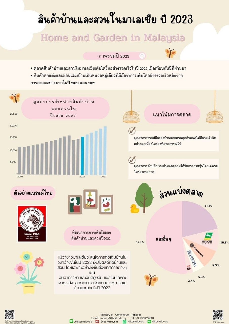 สินค้าบ้านและสวนในมาเลเซียปี 2023
