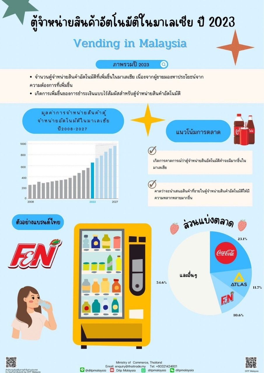 ตู้จำหน่ายสินค้าอัตโนมัติในมาเลเซีย ปี 2023