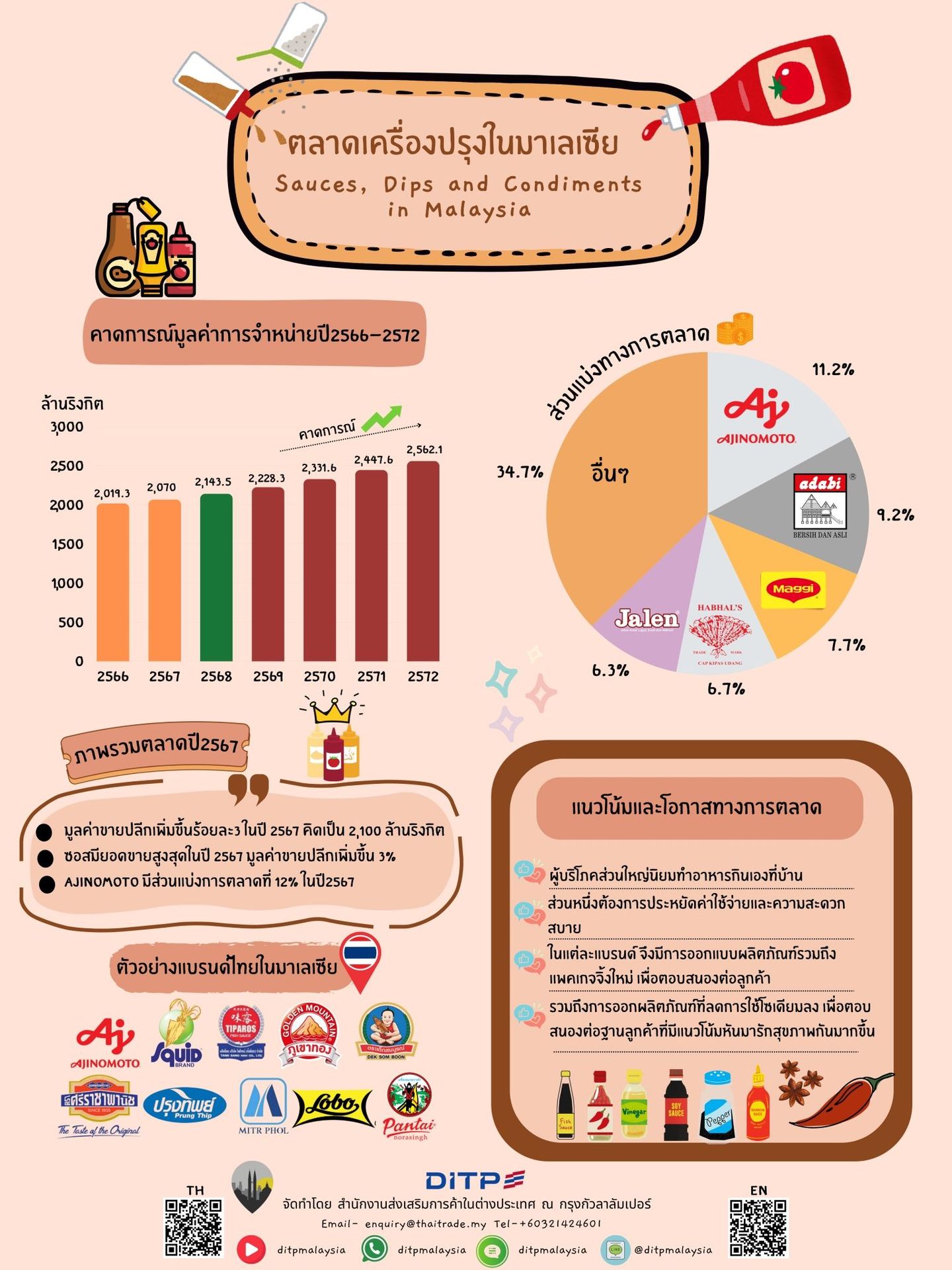 SAUCES, DIPS AND CONDIMENTS IN MALAYSIA