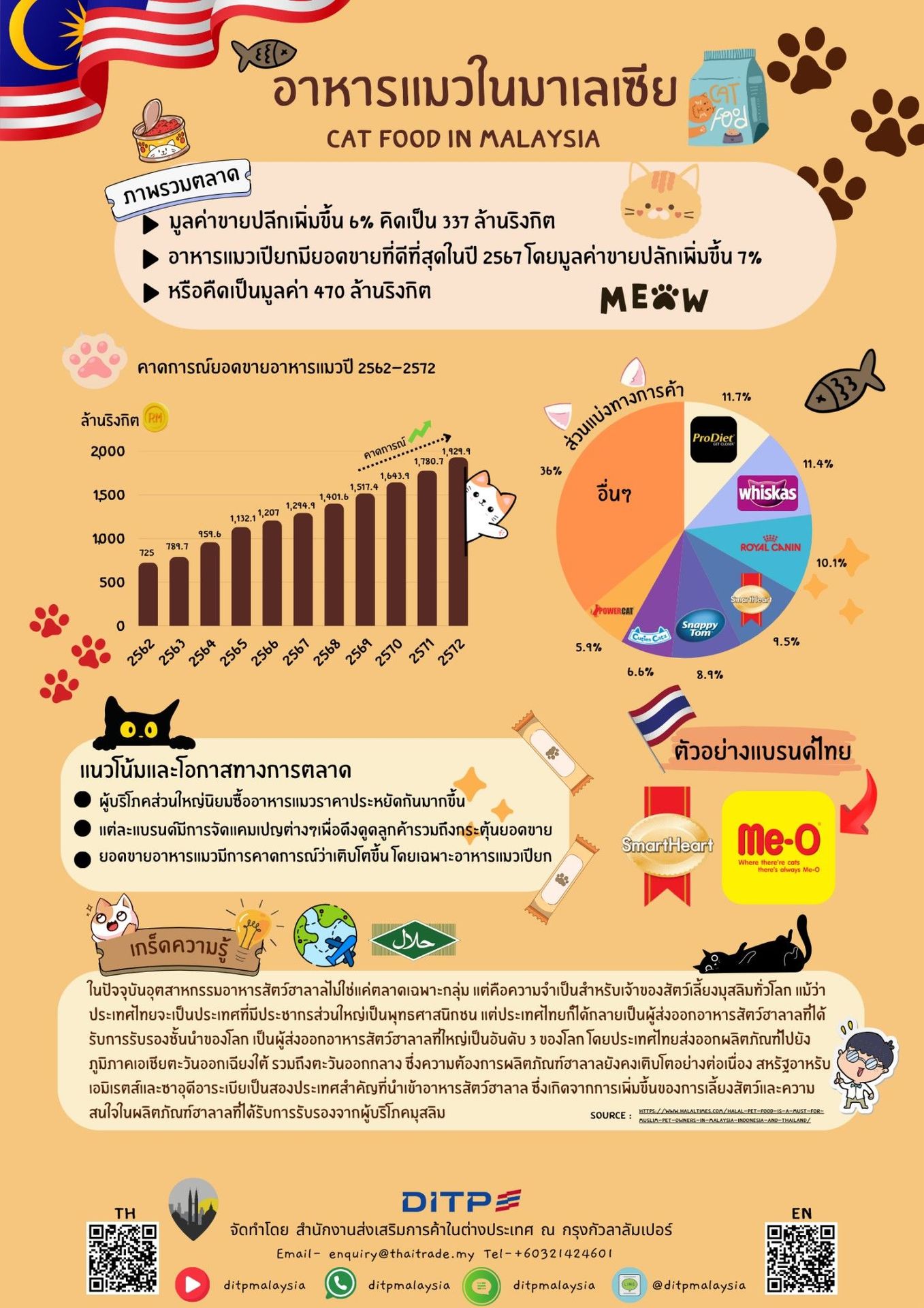 CAT FOOD IN MALAYSIA