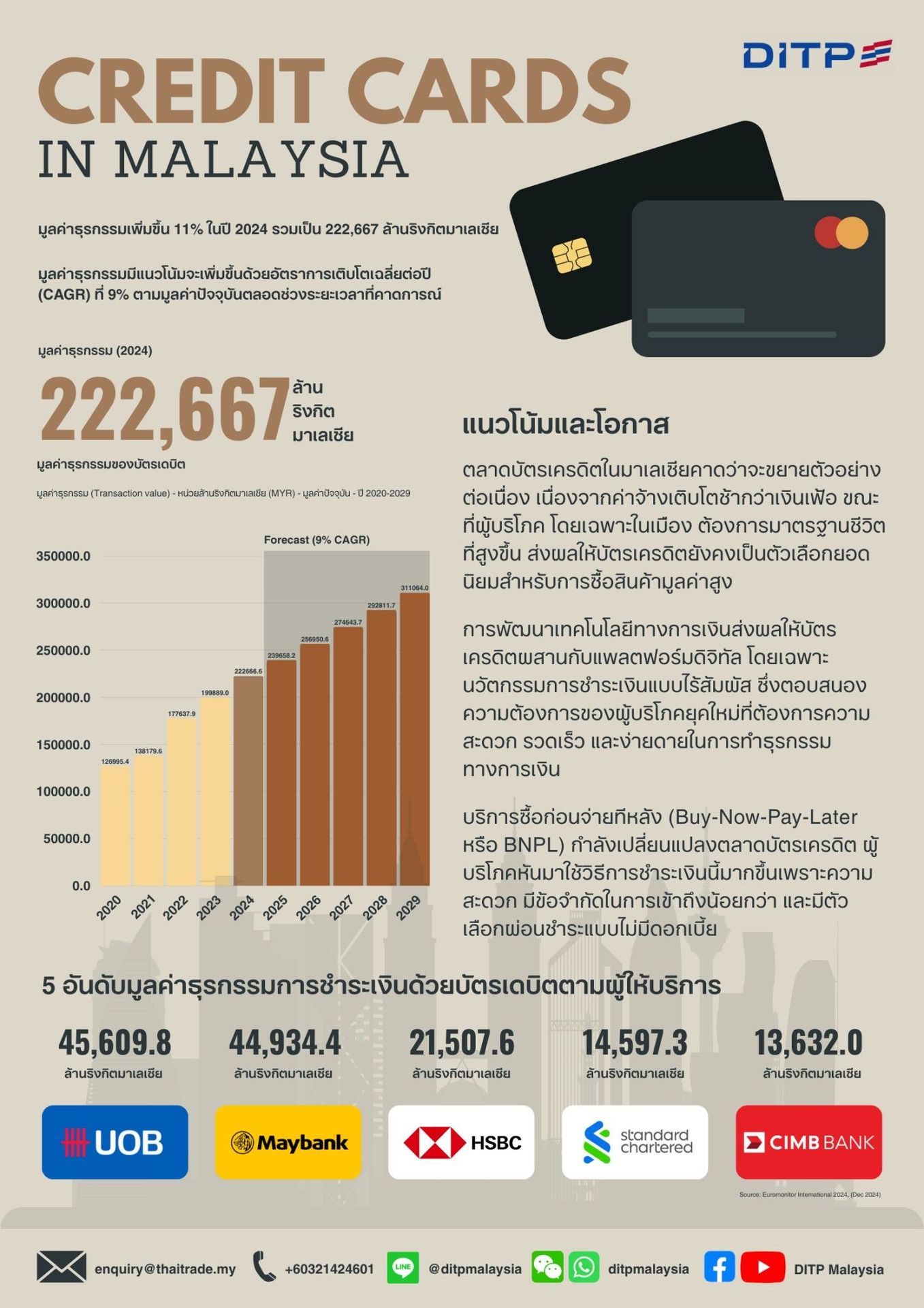 CREDIT CARDS IN MALAYSIA