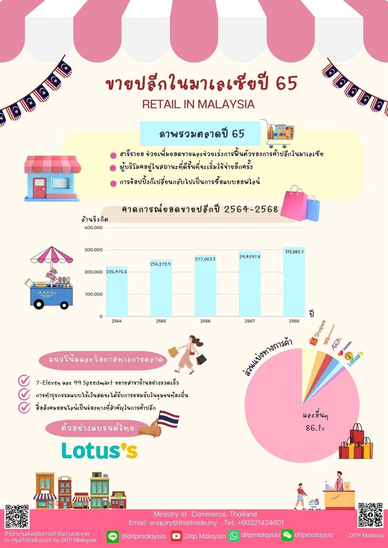 การขายปลีกในมาเลเซียปี 65